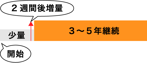 開始 少量 ３〜５年継続